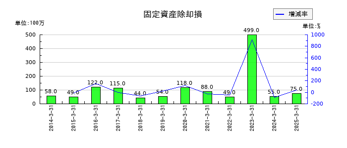 牧野フライス製作所の固定資産除却損の推移