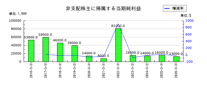 牧野フライス製作所の有価証券の推移