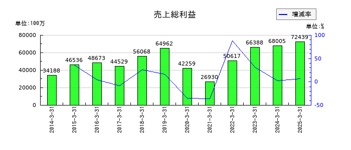 牧野フライス製作所の売上総利益の推移