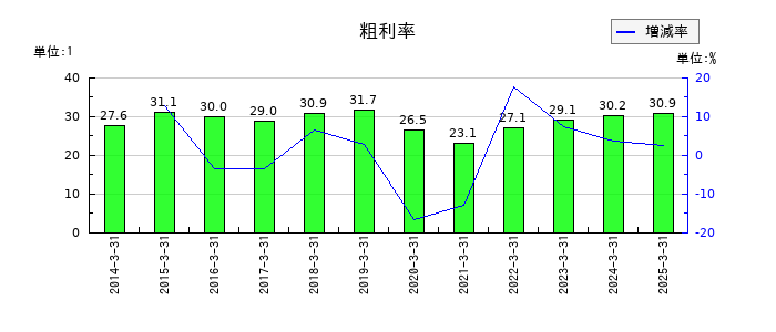 牧野フライス製作所の粗利率の推移