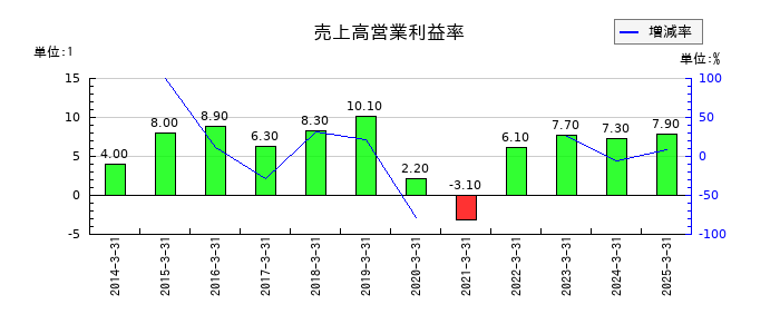 牧野フライス製作所の売上高営業利益率の推移