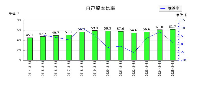 牧野フライス製作所の自己資本比率の推移
