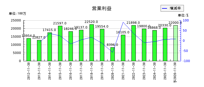 オーエスジー（OSG）の通期の営業利益推移