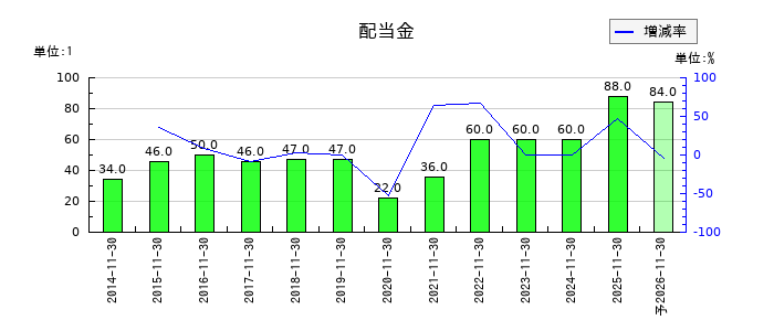 オーエスジー（OSG）の年間配当金推移