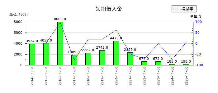 オーエスジー（OSG）の短期借入金の推移