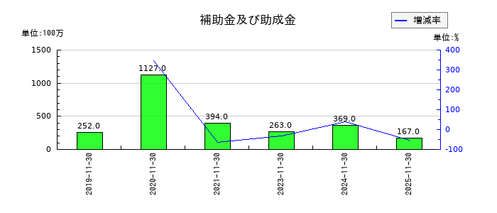 オーエスジー（OSG）の補助金及び助成金の推移