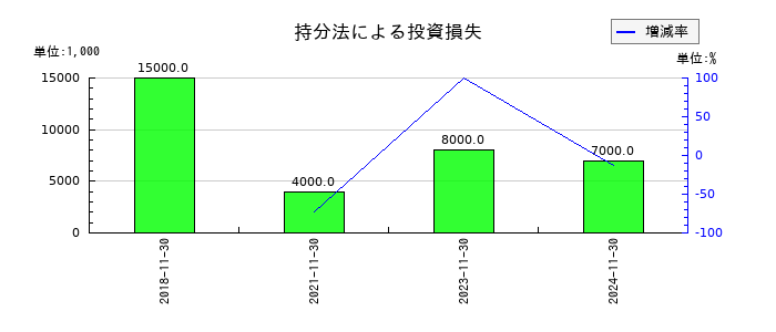 オーエスジー（OSG）の仕入割引の推移