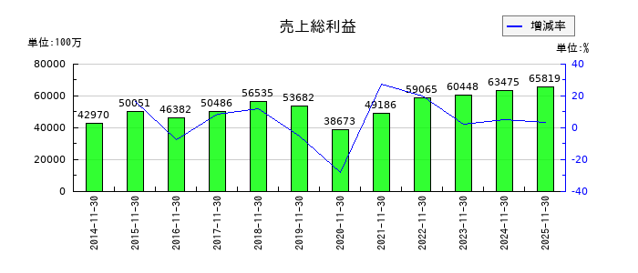 オーエスジー（OSG）の売上総利益の推移