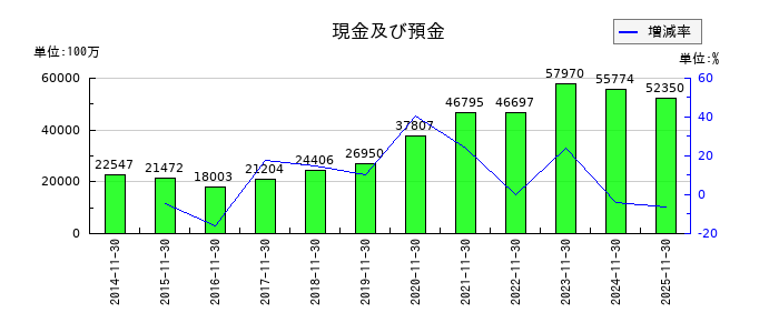 オーエスジー（OSG）の現金及び預金の推移