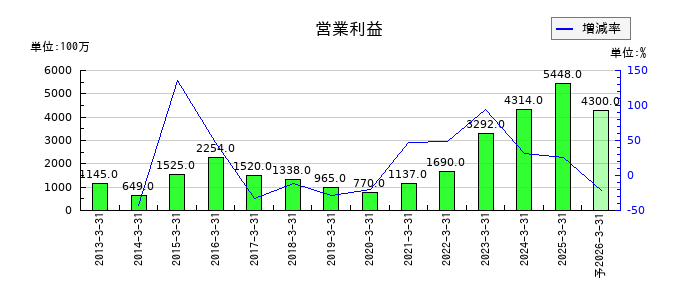 小池酸素工業の通期の営業利益推移