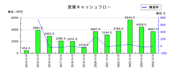 小池酸素工業の営業キャッシュフロー推移