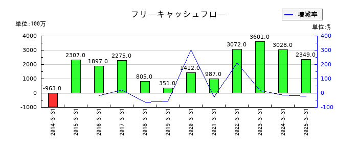 小池酸素工業のフリーキャッシュフロー推移