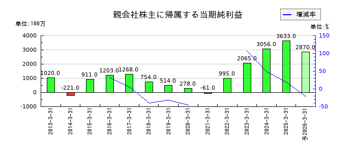 小池酸素工業の通期の純利益推移