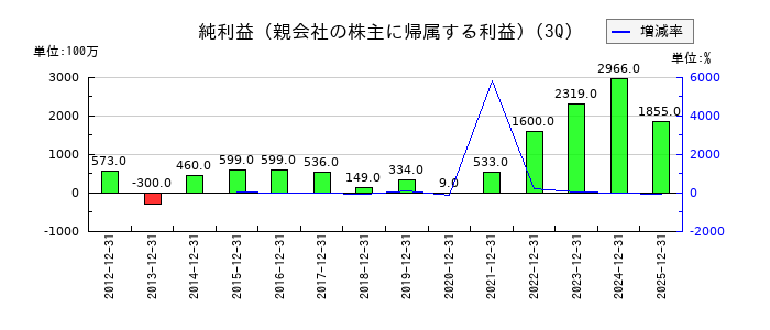 小池酸素工業の第3四半期の純利益推移