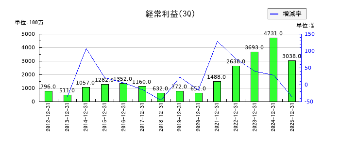 小池酸素工業の第3四半期の経常利益推移