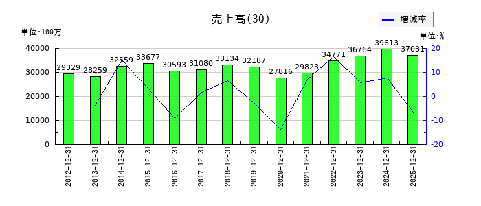 小池酸素工業の第3四半期の売上高推移