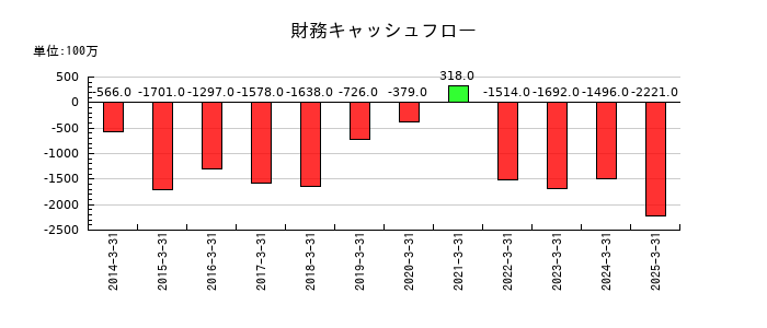 小池酸素工業の財務キャッシュフロー推移