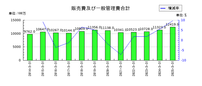 小池酸素工業の販売費及び一般管理費合計の推移