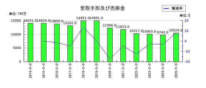 小池酸素工業の受取手形及び売掛金の推移