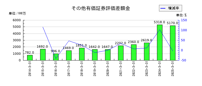 小池酸素工業のその他有価証券評価差額金の推移