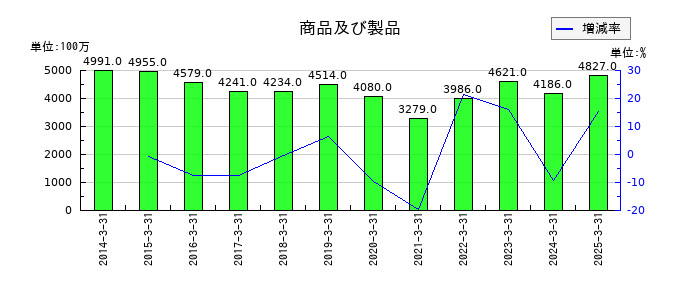 小池酸素工業の商品及び製品の推移