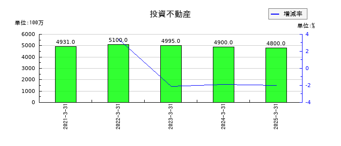 小池酸素工業の投資不動産の推移
