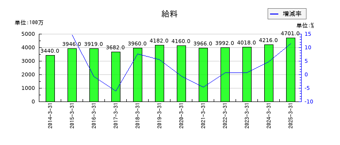 小池酸素工業の給料の推移
