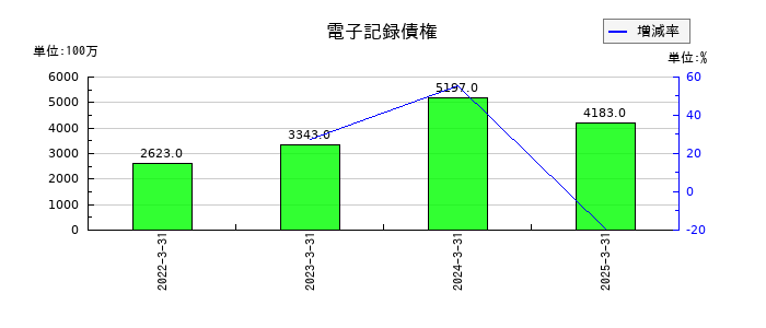小池酸素工業の電子記録債権の推移