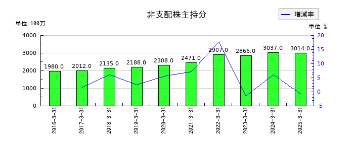小池酸素工業の非支配株主持分の推移