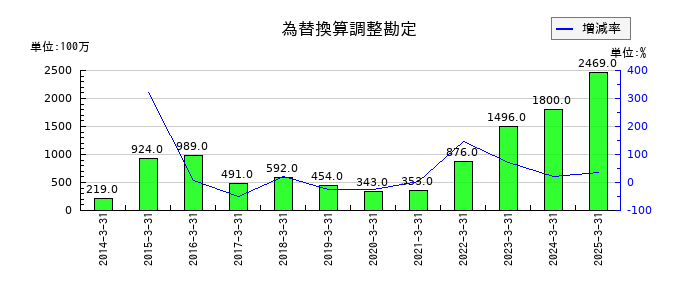 小池酸素工業の為替換算調整勘定の推移