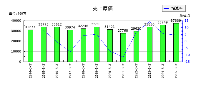 小池酸素工業の売上原価の推移
