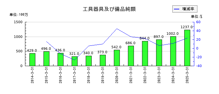 小池酸素工業の工具器具及び備品純額の推移