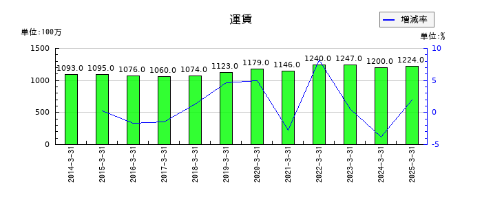 小池酸素工業の運賃の推移