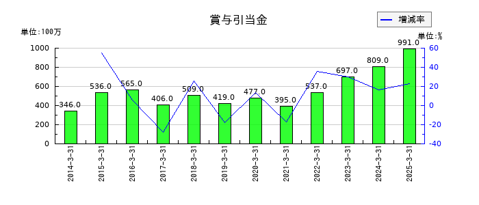 小池酸素工業の賞与引当金の推移