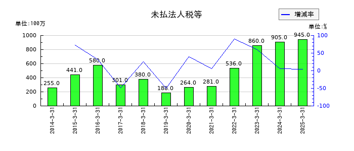 小池酸素工業の未払法人税等の推移