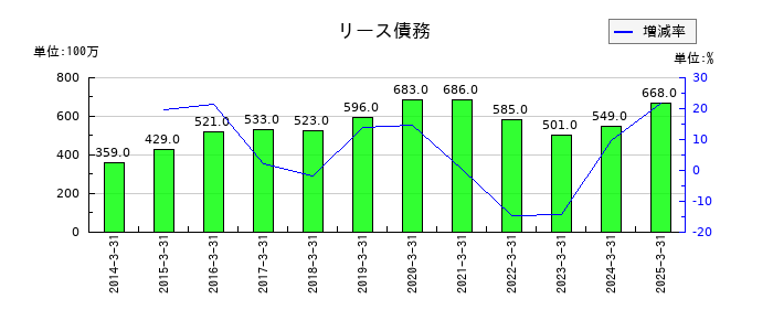 小池酸素工業のリース債務の推移