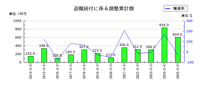 小池酸素工業の退職給付に係る調整累計額の推移
