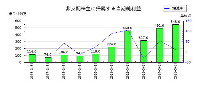小池酸素工業の非支配株主に帰属する当期純利益の推移