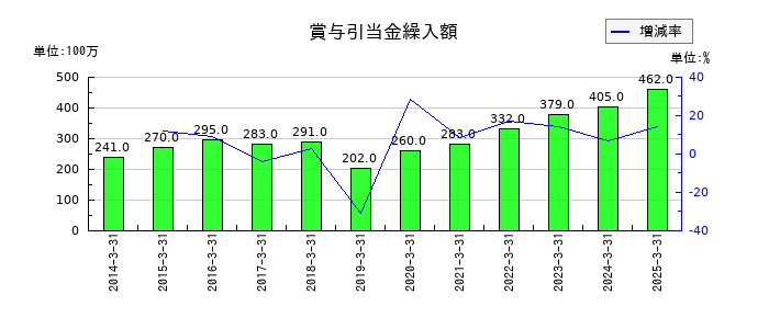 小池酸素工業の賞与引当金繰入額の推移