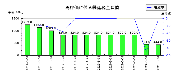 小池酸素工業の再評価に係る繰延税金負債の推移