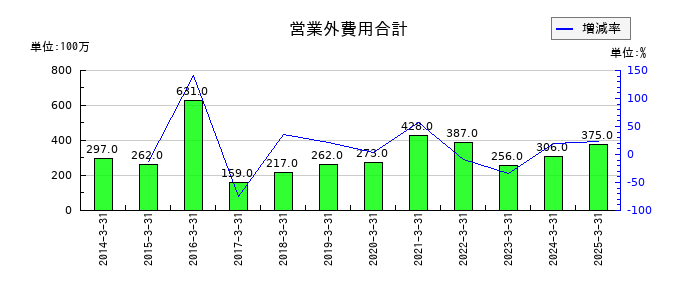 小池酸素工業の営業外費用合計の推移