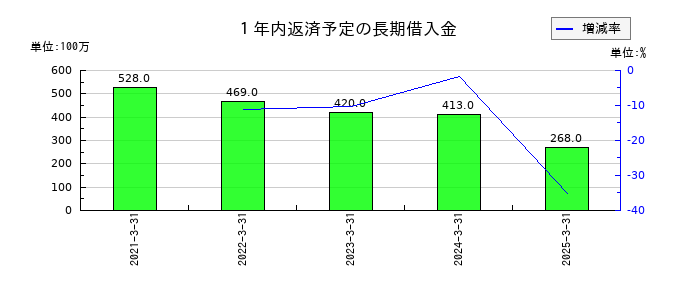 小池酸素工業の１年内返済予定の長期借入金の推移
