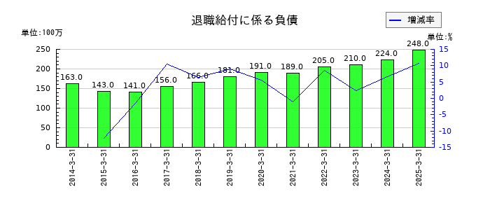 小池酸素工業の退職給付に係る負債の推移