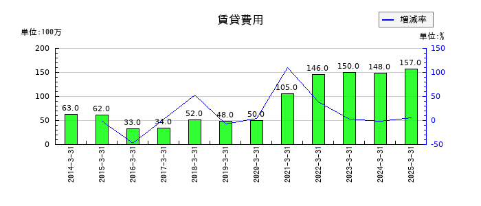 小池酸素工業の賃貸費用の推移