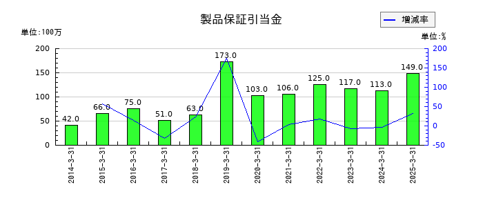 小池酸素工業の製品保証引当金の推移