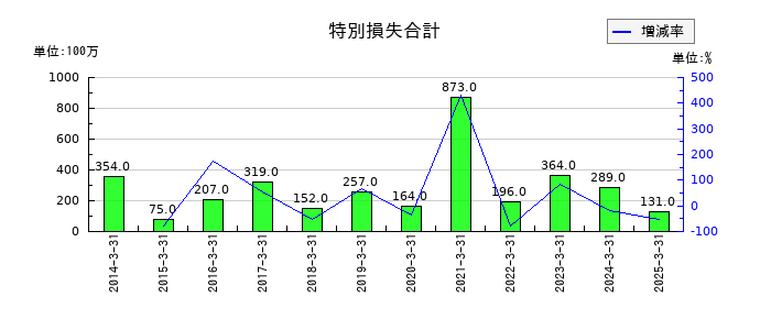 小池酸素工業の特別損失合計の推移