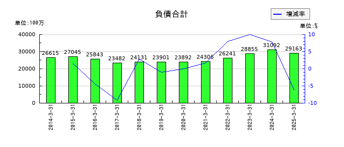 小池酸素工業の負債合計の推移