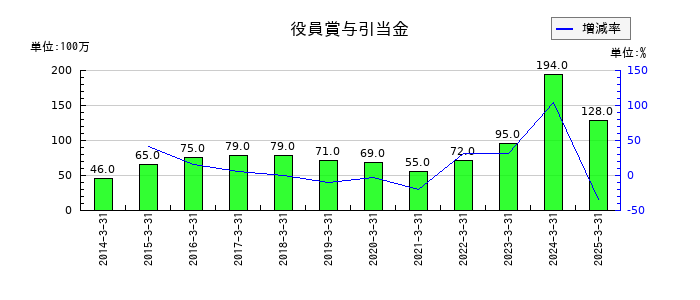 小池酸素工業の役員賞与引当金繰入額の推移