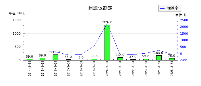 小池酸素工業の建設仮勘定の推移