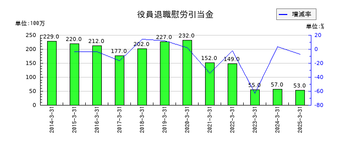 小池酸素工業の役員退職慰労引当金の推移